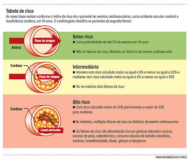 Os Riscos Invisíveis do Colesterol Alto Não Controlado - inspiração 1
