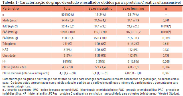 Diferença entre PCR e PCR de alta sensibilidade (PCR-AS) - inspiração 1