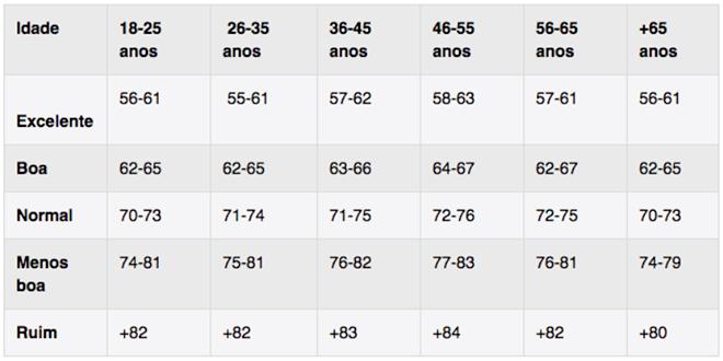 Como a idade afeta a frequência cardíaca