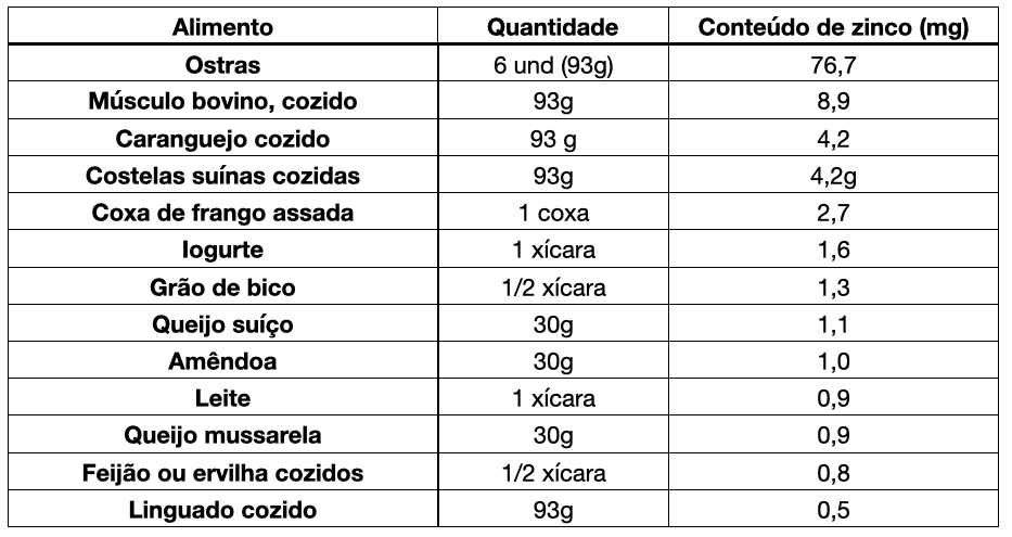 Interações Minerais: Como Zinco