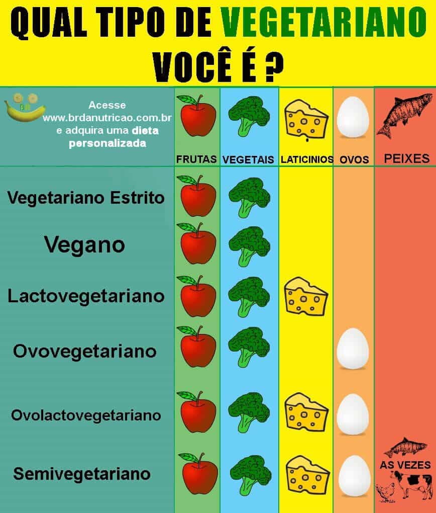 Como aumentar a massa muscular em vegetarianos