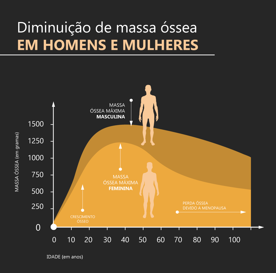 Densitometria Óssea: Quando e Por Que Fazer?
