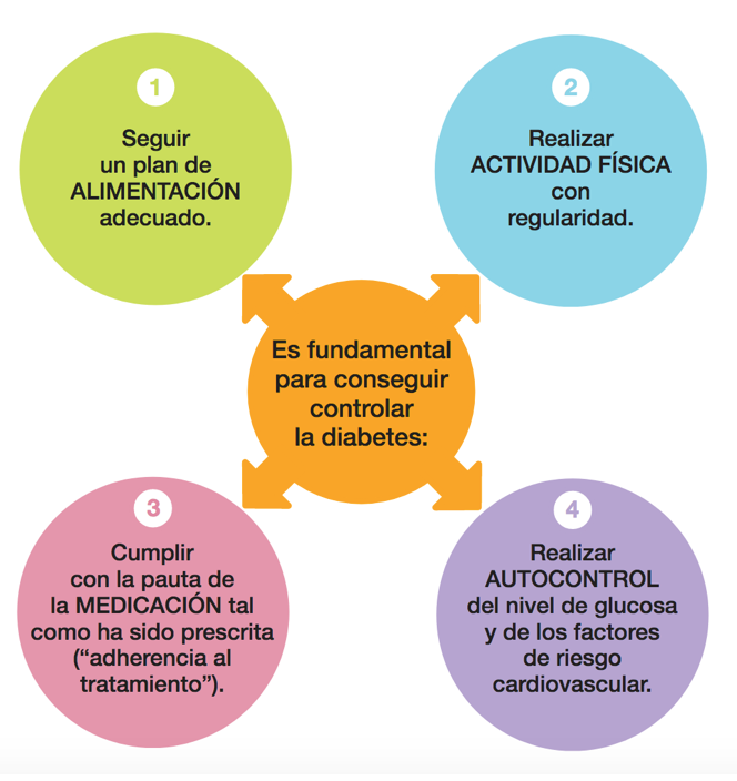 Como controlar o diabetes
