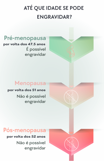 Como evitar a gravidez na menopausa