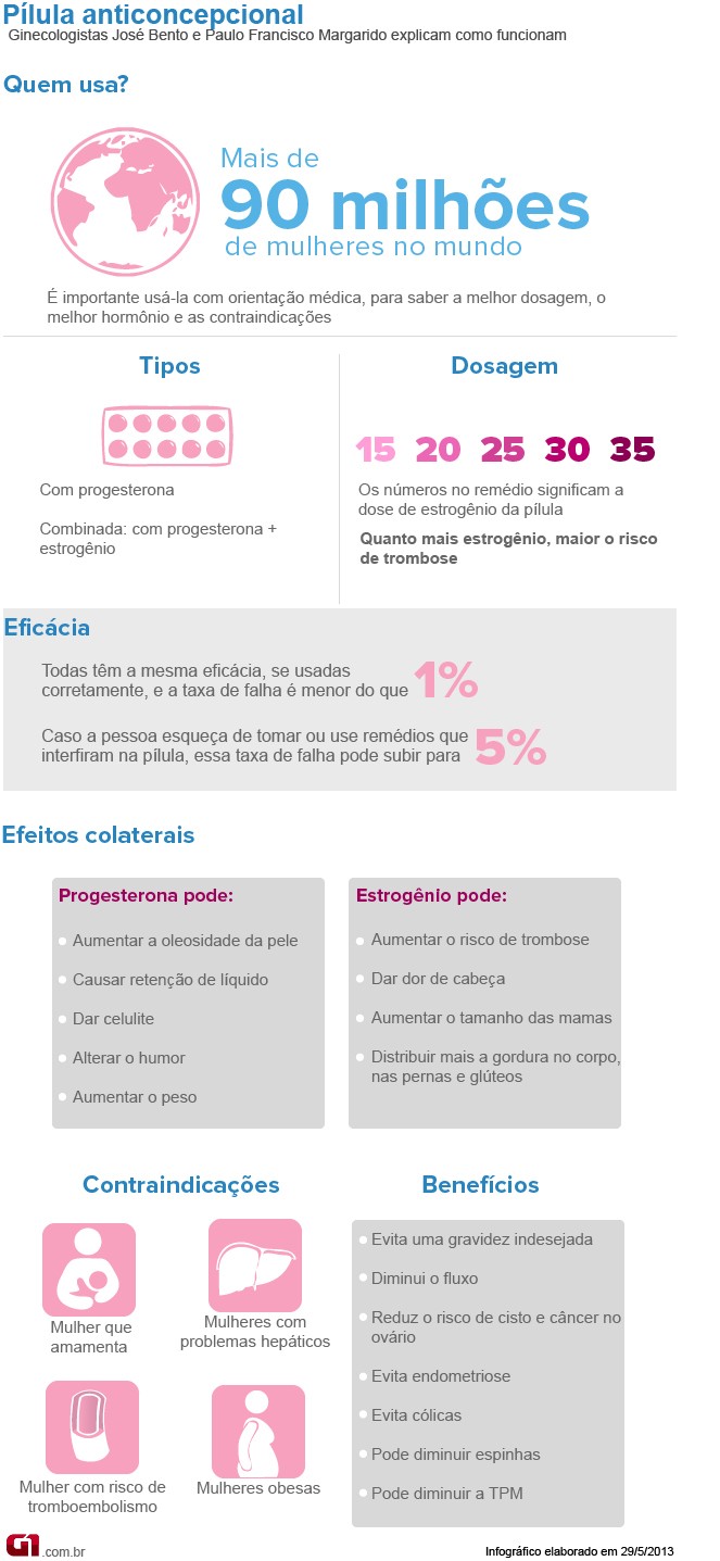 O que fazer se esquecer de tomar a pílula?