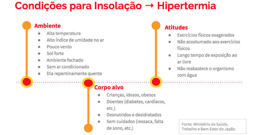 Como evitar a insolação