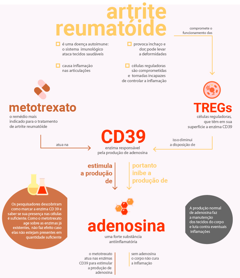 Como tratar a artrite reumatoide