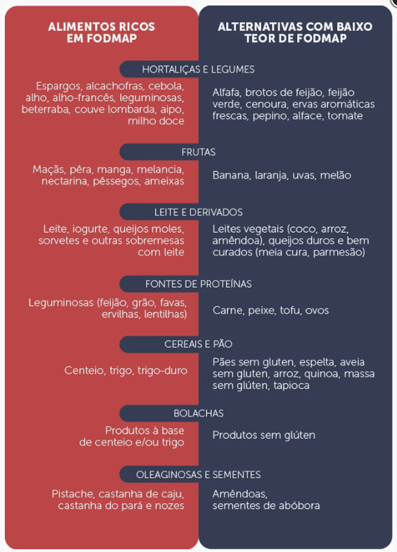 Como Identificar Seus Gatilhos de SII com a Dieta FODMAP