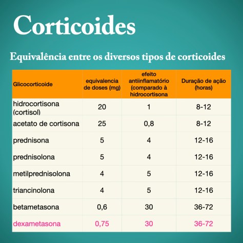 corticoides