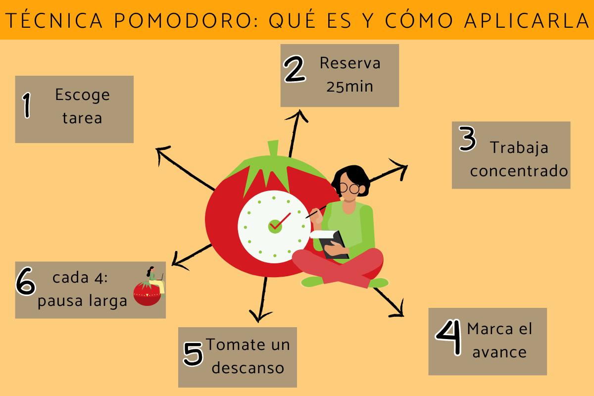 Como usar a Técnica Pomodoro para estudar para provas