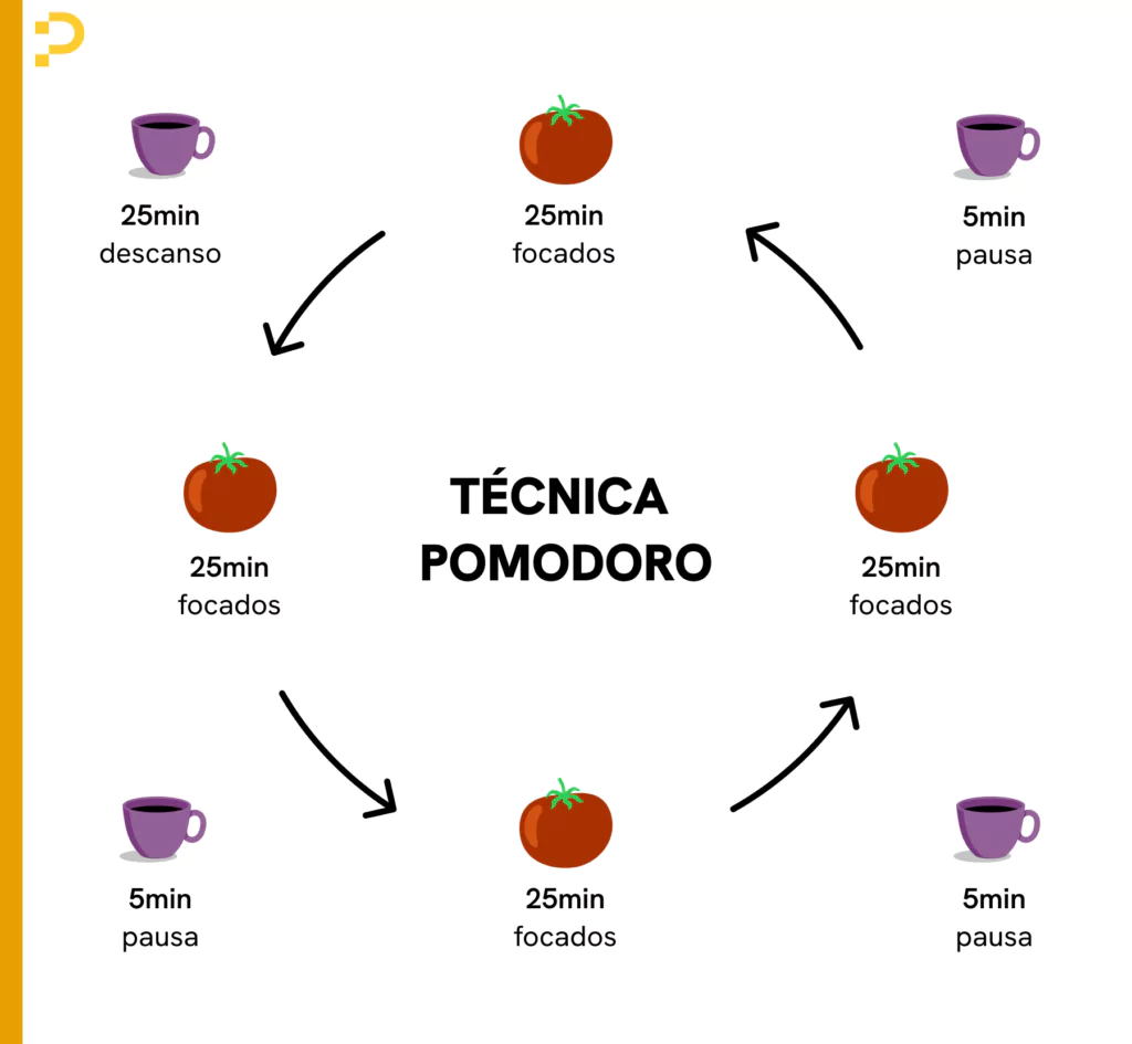 Técnica Pomodoro vs. Outras técnicas de gerenciamento de tempo