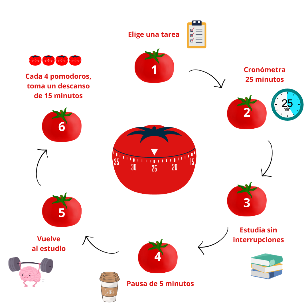 Como adaptar a Técnica Pomodoro para TDAH
