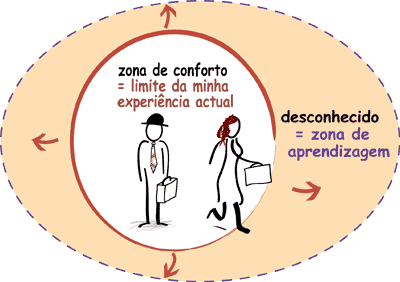 exemplos de como sair da zona de conforto rápido